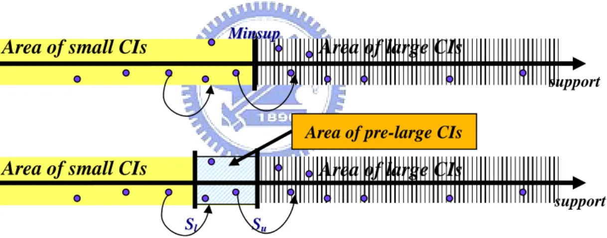 Figure 6-1 shows the concept of pre-large closed itemsets. The lower support is  denoted S l  and the upper support is denoted S u  which is equal to minsup