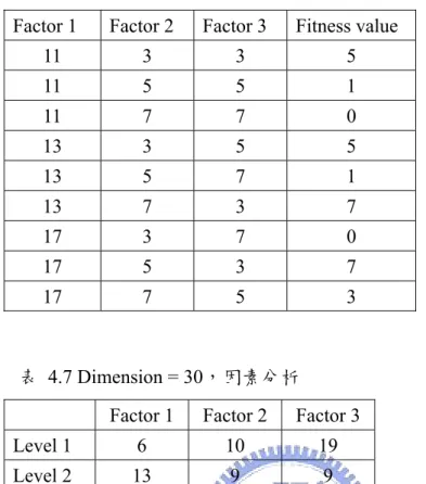 表  4.6 Dimension = 30，依據直交表產生的統計結果  Factor 1  Factor 2  Factor 3  Fitness value 