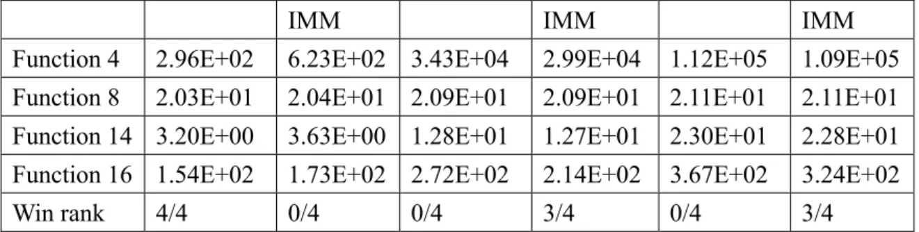 表  4.15 Dimension = 10，result of Function 1-5            Pro. 