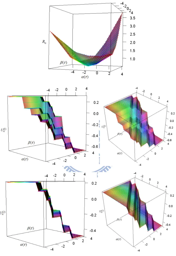 Figure 2.4: Plots of  ( ( ), ( ),     R n )  and  ( ( ), ( ),     U n ( ) k ) ( k  1, 2 ) based on  quantile loss function with    0.3 