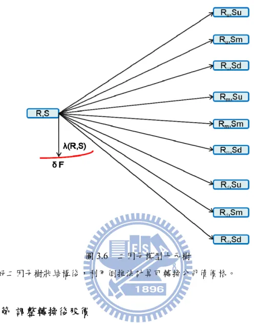 圖 3.6  二因子模型十元樹 