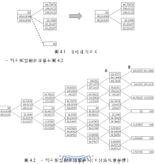 圖 4.1  省略違約分支  一因子模型樹狀結構如圖 4.2  圖 4.2  一因子模型樹狀結構範例(不討論股權稀釋)  節點 B 的可轉債價值為 Max(min(100,113), 330.69529*2) = 661.39058。  節點 A 的可轉債價值為 Max(min(443.34455,113), 221.67168*2) = 443.34336，其 中 A 點 Rollback value =  e -0.05*1 (611.3906*(1-0.000031120)*0.463916+297.