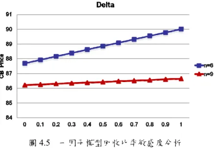 圖 4.5  一因子模型回收比率敏感度分析  回收比率為公司發生違約事件時，可轉債持有人可拿回債券票面價值的比 例。由表 4.11 與圖 4.5 可得知當回收比例越高，發生違約事件時可轉債持有人拿 回的票面價值比例越高，可轉債價格也就越高；反之亦然。  ‧股價波動度敏感度分析  Sigma_s n=6  n=9  0.1 75.1357  75.3633  0.15 77.8906  78.0745  0.2 80.5085  79.9812  0.25 82.5136  82.5389  0.3 84.3