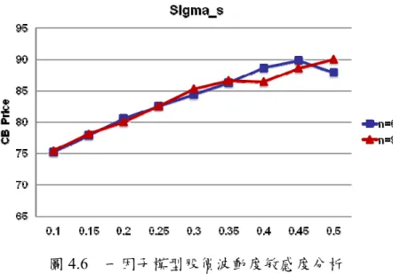 圖 4.6  一因子模型股價波動度敏感度分析  由於可轉債具有買權性質，股價波動度越高(標的物波動度越高)，可轉債(買 權)價格也就越高。因此可以推論股價波動度與可轉債價格應該是成正相關，本 研究所做的股價波動度分析也得到相同結論。  ‧期初股價敏感度分析  S 0  n=6  n=9  5 71.4210  73.4194  10 72.7246  74.5266  15 75.6821  76.3094  20 78.8372  79.4830  25 81.5133  84.5897  30 88.6