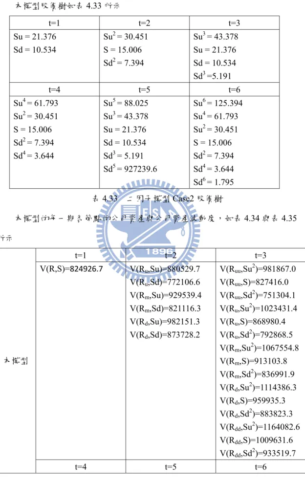表 4.32  二因子模型 Case2 利率樹比較  本模型股價樹如表 4.33 所示  t=1 t=2 t=3  Su = 21.376  Sd = 10.534  Su 2  = 30.451 S = 15.006    Sd 2  = 7.394  Su 3  = 43.378 Su = 21.376 Sd = 10.534  Sd 3  =5.191  t=4 t=5 t=6  Su 4  = 61.793  Su 2  = 30.451  S = 15.006  Sd 2  = 7.394  Sd