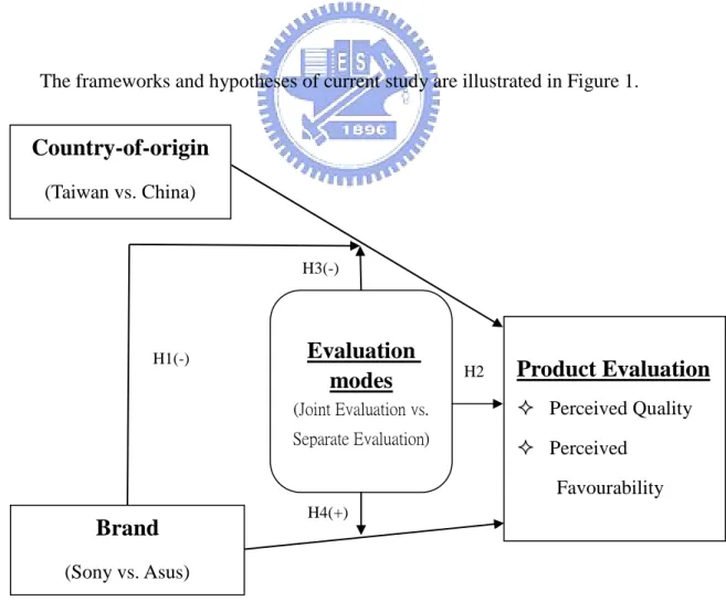 Figure 1 Frameworks and hypotheses of current study
