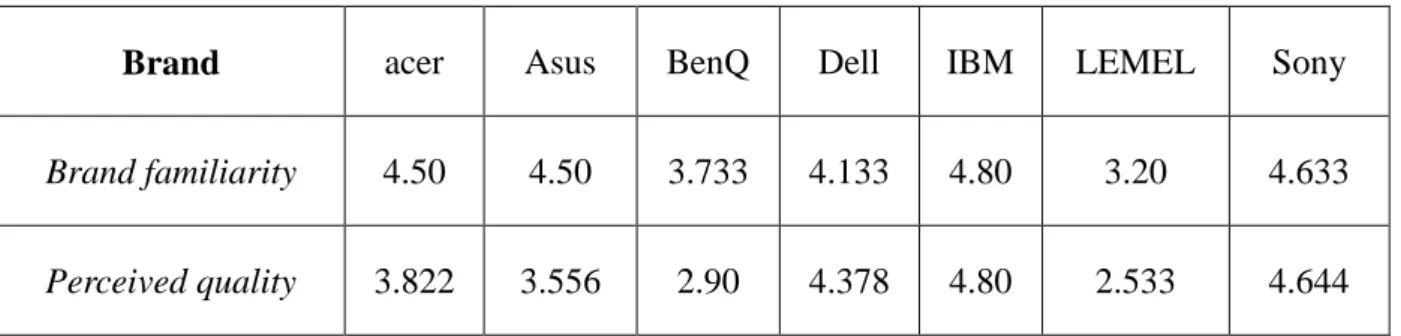 Table I Perceived quality of brands in the pretest