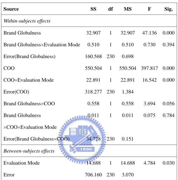 Table III Summary of repeated measures ANOVA on perceived quality