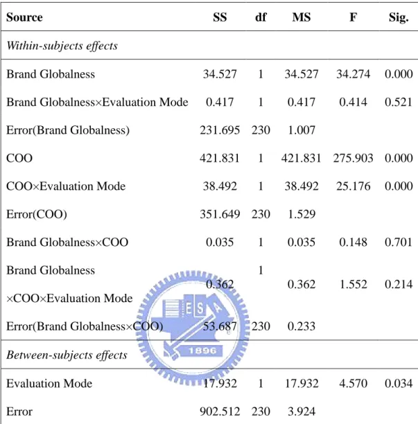 Table IV Summary of repeated measures ANOVA on perceived favourability