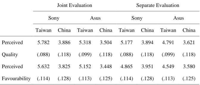 Table VI Mean scores (standard deviations) of perceived quality and perceived favourability in each of the experimental conditions