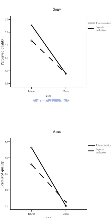 Figure 2 COO by Evaluation Mode interaction on perceived quality