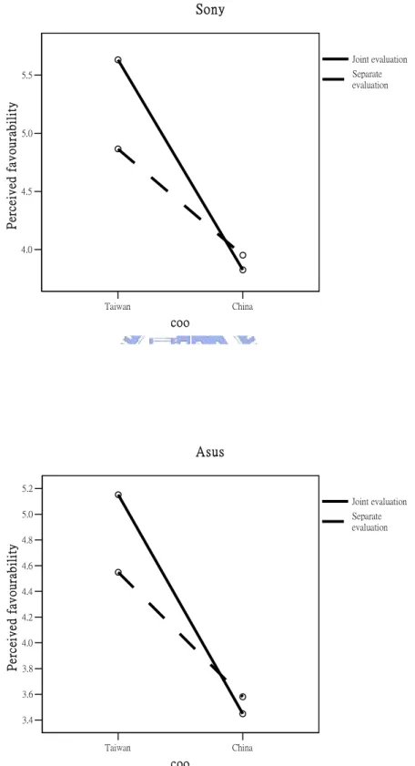Figure 3 COO by Evaluation Mode interaction on perceived favourability