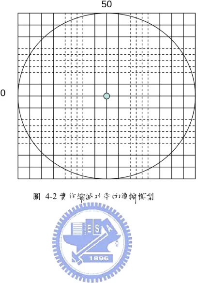 圖 4-2 實作縮減功率的傳輸模型 50 