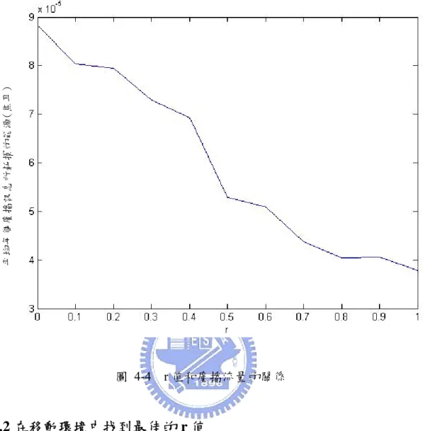 圖 4-4  r 值和廣播流量的關係  4.3.2 在移動環境中找到最佳的 r 值    接著,  我們要觀察的是移動性的環境對 r 值的影響。  在這個實驗我們要找出 在不同的移動性時,  耗損最少能源的 r 值以 r*代表,  理論上,  當移動性上升時,  拓 樸變動就越劇烈,  所以重新路由的情形會越頻繁,  而廣播次數亦跟著上升,  所以 r 值的選擇應該要隨之遞增。  我們總共作了六個不同層次的移動性,  在圖 4-5 可 看到在靜態環境中,  最佳的 r 為 0.3,  而隨著移動性增加,  