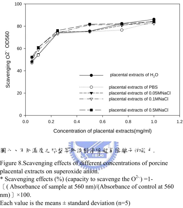 Figure 8.Scavenging effects of different concentrations of porcine  placental extracts on superoxide anion
