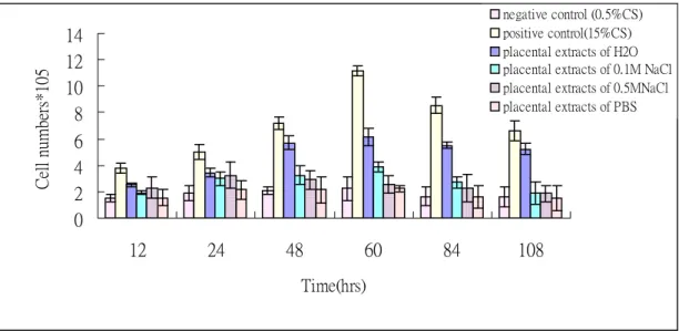 Figure 10. Effect of different concentrations of porcine placental extracts  with different solvents on cell viability of NIH 3T3