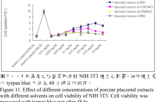 Figure 11. Effect of different concentrations of porcine placental extracts  with different solvents on cell viability of NIH 3T3