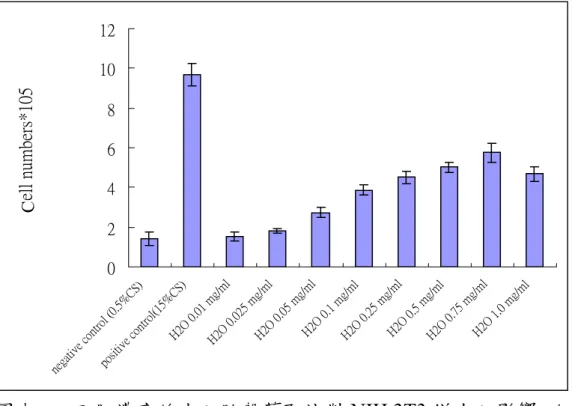 Figure 12. Effect of different concentrations of porcine placental extracts  with water on cell proliferation of NIH 3T3