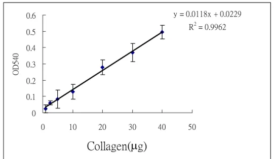 Figure 13. Calibration curve for the determination of Type  Ⅰ collagen. 