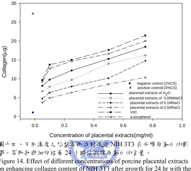 Figure 14. Effect of different concentrations of porcine placental extracts  on enhancing collagen content of NIH 3T3 after growth for 24 hr with the  extracts