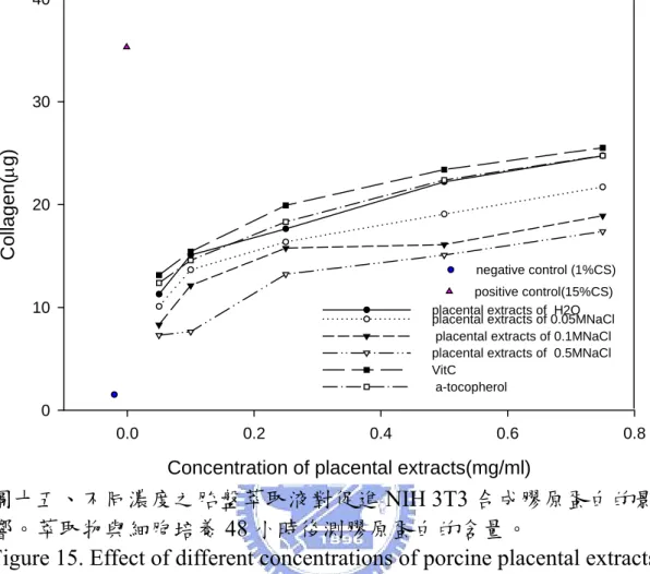 Figure 15. Effect of different concentrations of porcine placental extracts  on enhancing collagen content of NIH 3T3 after growth for 48 hr with the  extracts