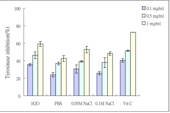 Figure 16. Inhibition effects of different concentrations (mg/ml) of  porcine placental extracts or Vit C on tyrosinase