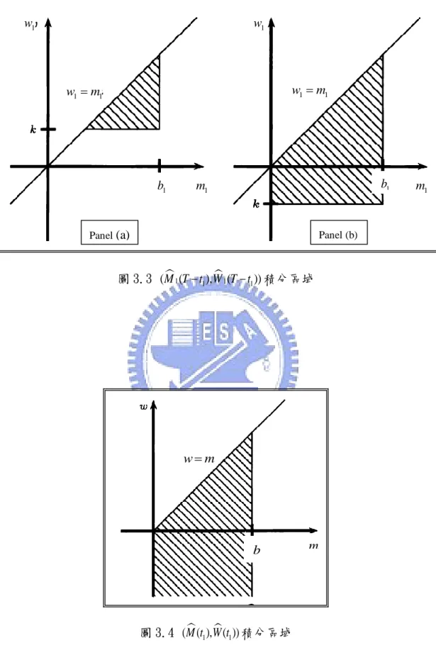 圖 3.3   1  1 1 1(M T t W T t(),( )) 積分區域  圖 3.4    1 1 ( ( ), ( ))M t W t 積分區域 w1w111wmb1m1w1w1 1 1wm b 1m1 m 1b  mwm