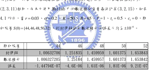 表 4.1 一期股利特殊事件封閉解與數值積分  2.  當支付兩期離散股利為零時，我們驗證本文支付隨機連續股利率近似離散型 股利之上方出局股票障礙選擇權公式(3.3.13)是否與上方出局選擇權封閉解 (2.3.11)相同，而本文使用 Matlab 中的數值積分辛普森法計算(3.3.13)，如表 4.1 所示，當 r  0.03 、   0.2 、 K  50 、 B  65 、 T  1 、 t 1  0.5 、 c 1  0 ，期 初股價 S (0) {47, 49,51,53,55} 