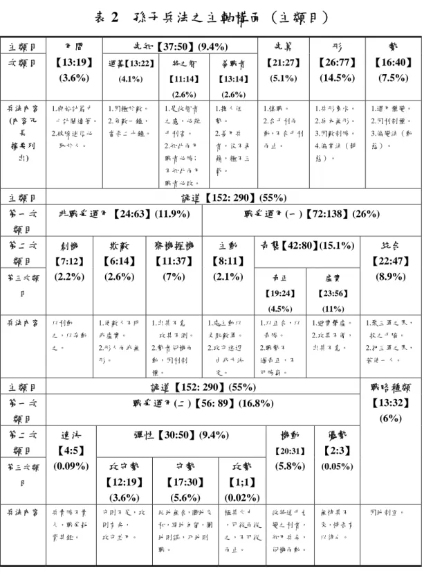 表 2  孫子兵法之主軸構面 (主類目)  主類目  先知【37:50】(9.4%)  次類目  用間  【13:19】  (3.6%)  運籌【13:22】 (4.1%)  將之智 【11:14】 (2.6%)  善戰者 【13:14】(2.6%)  先算  【21:27】(5.1%)  形  【26:77】(14.5%)  勢  【16:40】 (7.5%)  兵法內容  (內容冗 長  摘要列 出)  1.與始計篇中 七計關連著。 2.破除迷信必取於人。  1.因糧於敵。 2.食敵一鐘， 當吾二十鐘。