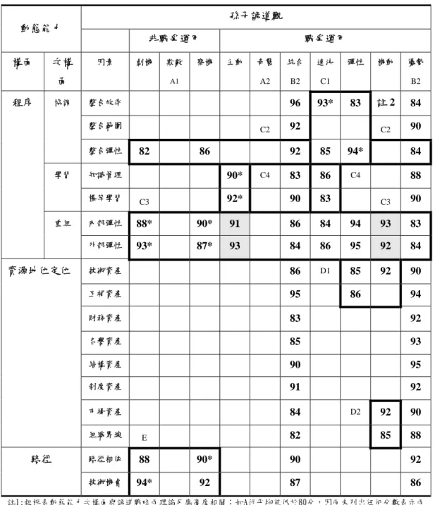 表 3  詭道與動態能力構面相關性之平均值  孫子詭道觀  動態能力  非戰爭運用  戰爭運用  構面  次構 面  因素 創機 欺敵 A1  察機 主動 奇襲A2 統合B2 速決C1 彈性 機動 優勢 B2 整合效率       96 93* 83 註 2  84  整合範圍 C2  92    C2  90 協調  整合彈性 82  86    92 85  94*  84  知識管理     90* C4  83 86 C4   88 學習  標竿學習 C3     92* 90 83 C3  90 
