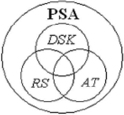 Figure 1: The PSA as a composite of DSK, RS and AT in the area of Earth  sciences 