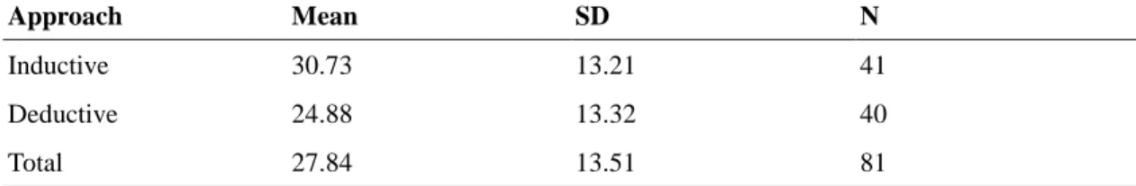Table 4. Descriptive Statistics of Difficult Collocation Pattern for Different Cognitive Approaches