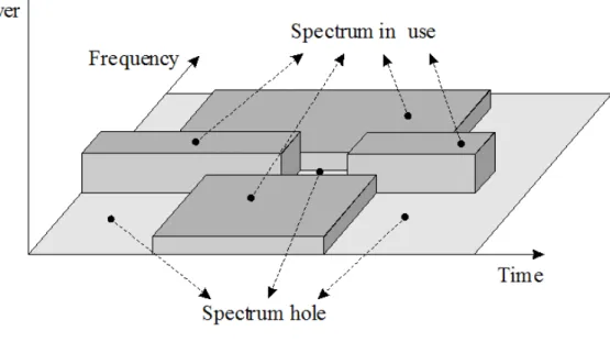 Fig. 1 Spectrum hole. 