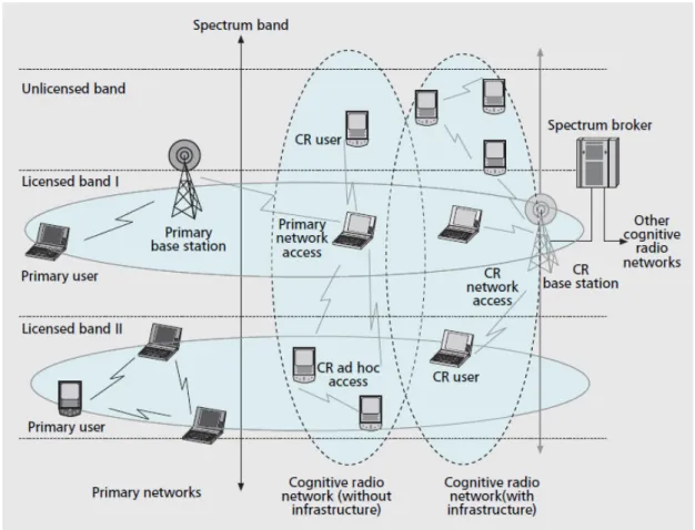 Fig. 2 Cognitive radio network architecture[2]. 