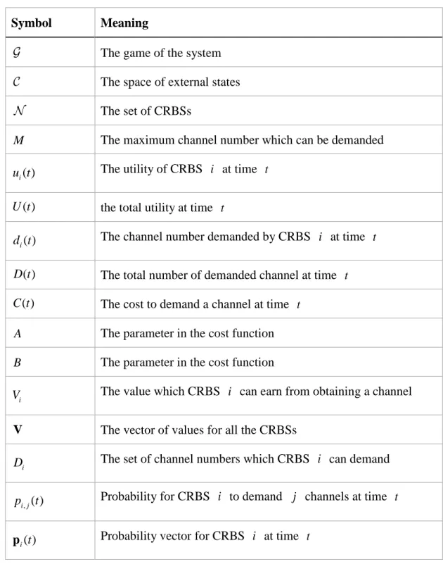 Table 1 Symbols used in the modeling and system formultaion. 