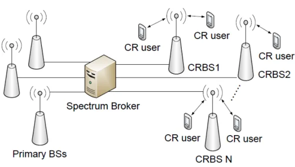 Fig. 3 The overview of CR network access architecture. 