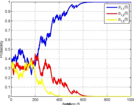 Fig. 4 Probability evolution of the mixed strategies of CRBS1 (M=3). 