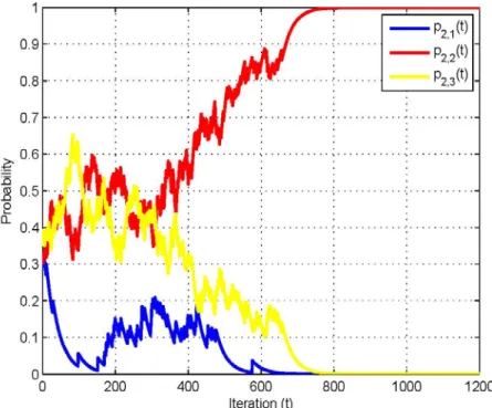 Fig. 6 Probability evolution of the mixed strategies of CRBS3 (M=3). 