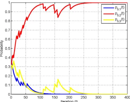 Fig. 7 Probability evolution of the mixed strategies of CRBS4 (M=3). 