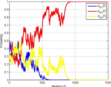 Fig. 10 Probability evolution of the mixed strategies of CRBS7 (M=3). 