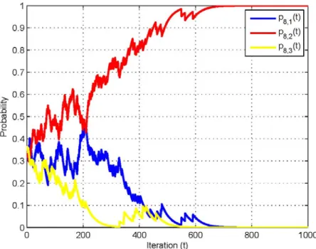 Fig. 12 Probability evolution of the mixed strategies of CRBS9 (M=3). 