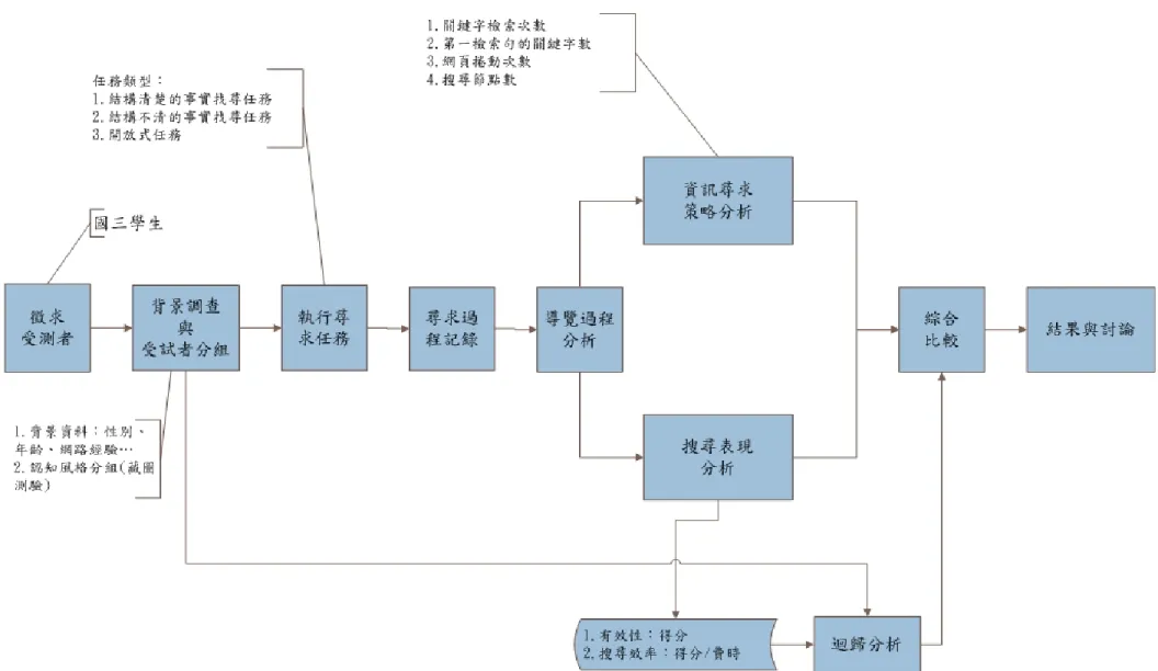 圖 10：本研究的實驗流程 