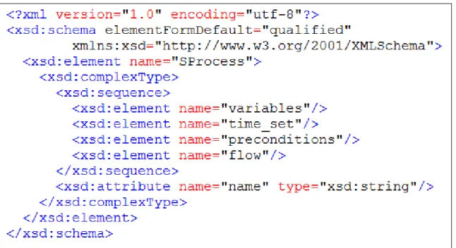 Figure 5-1. The high level XSD of SHPL 
