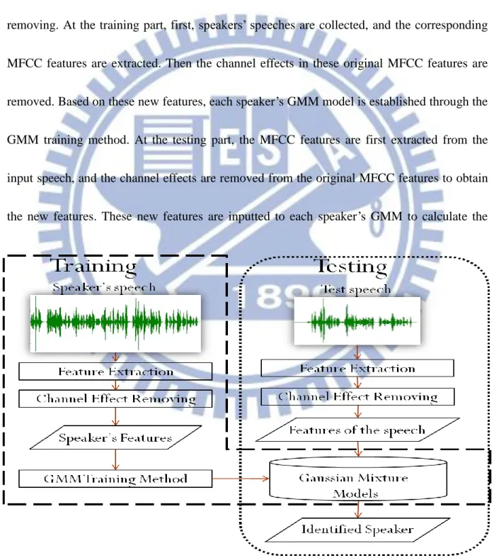 Fig. 1 The architecture of the proposed speaker identification system. 