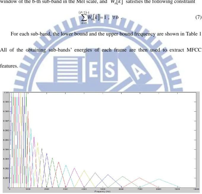 Fig. 5. The Mel-scale band-pass filter. 