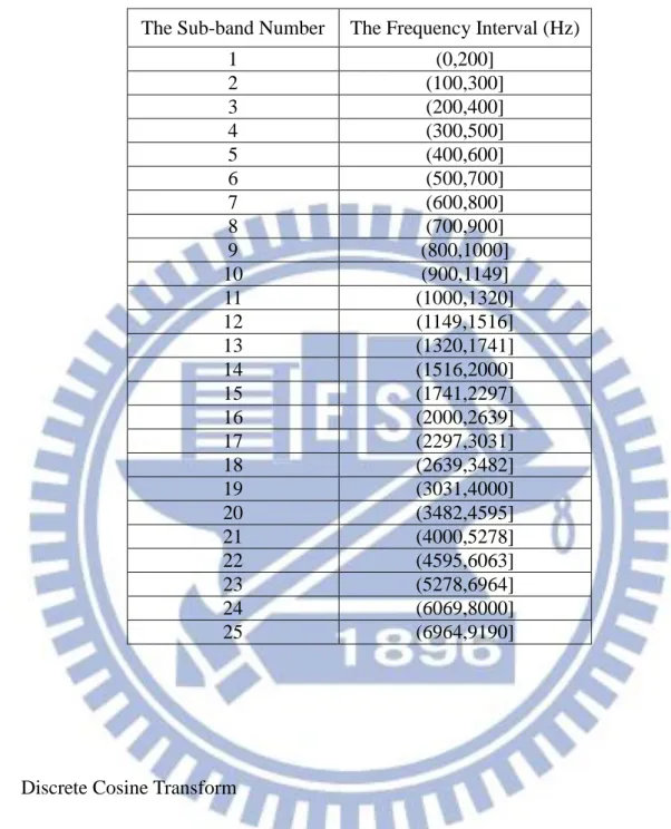Table 1 The frequency range of each Mel-scale sub-band. 