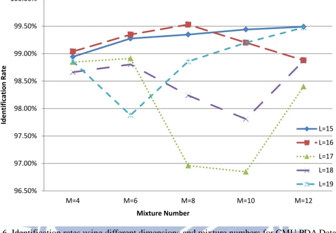 Table 2. Identification rates (IR) and standard deviations (SD) using different dimensions  and mixture numbers for CMU PDA Database