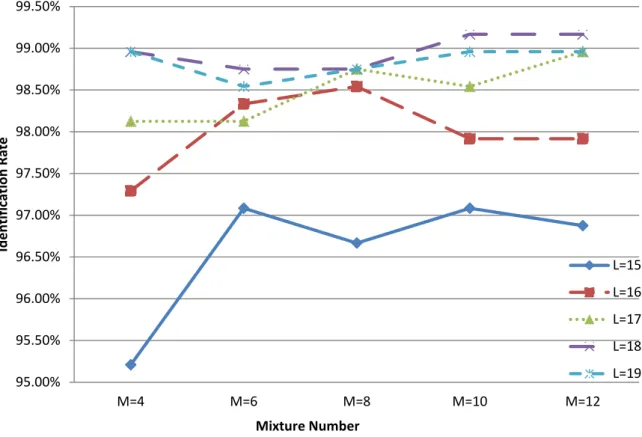 Fig. 7. Identification rates using different dimensions and mixture numbers for our database