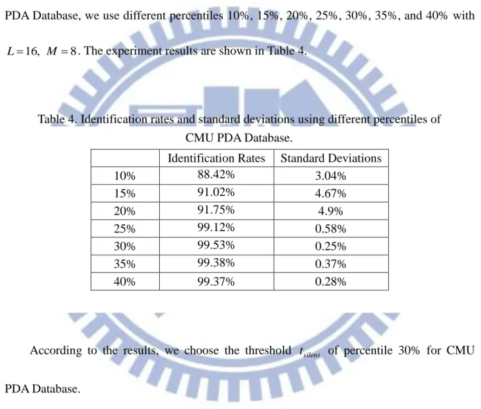Table 4. Identification rates and standard deviations using different percentiles of  CMU PDA Database