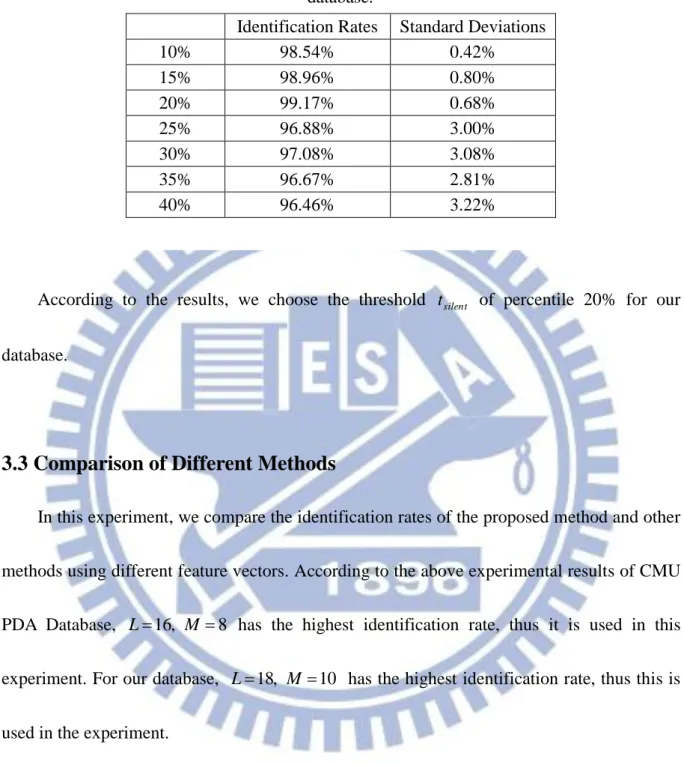 Table 5. Identification rates and standard deviations using different percentiles of our  database